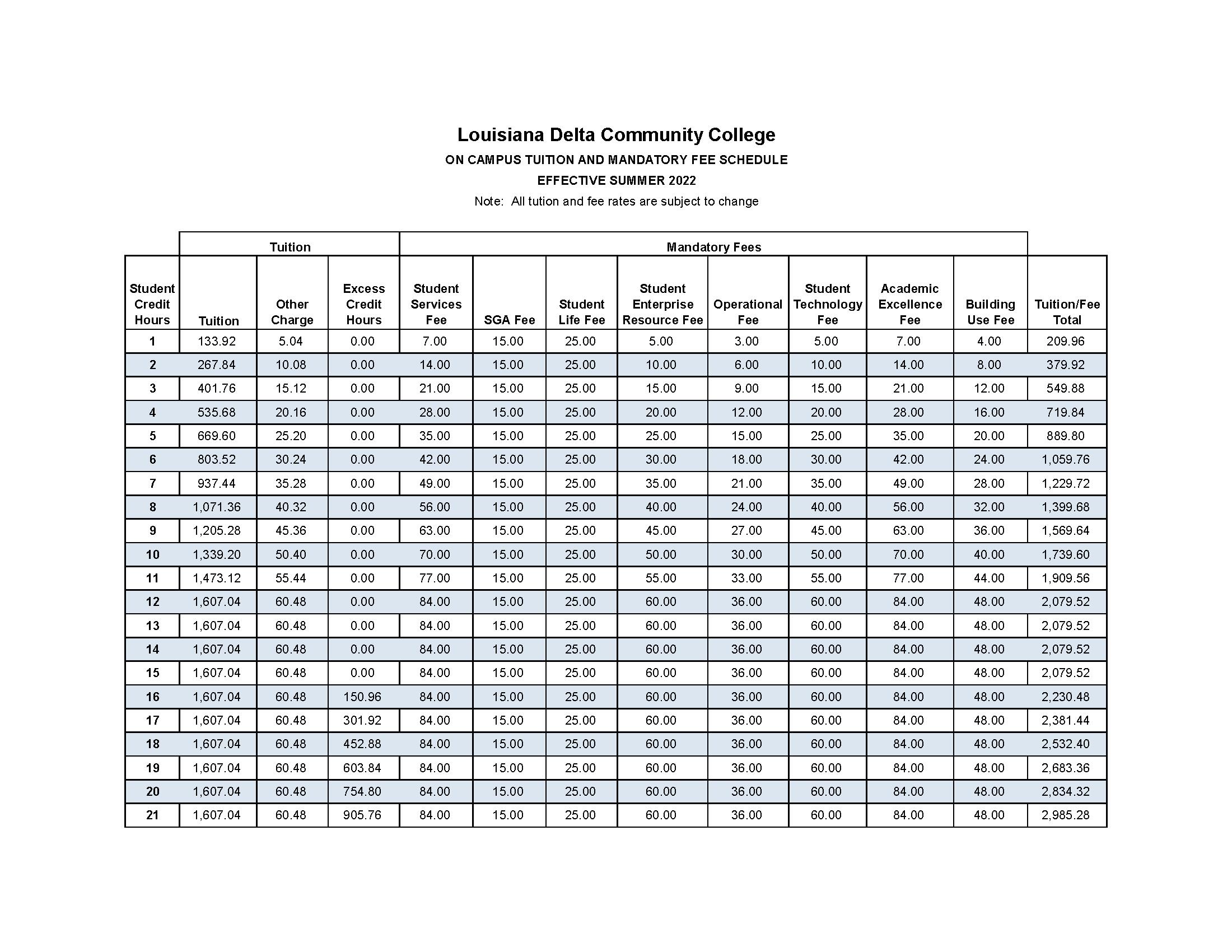 Image of a chart of the on-campus courses fee schedule effective as of Summer 2022